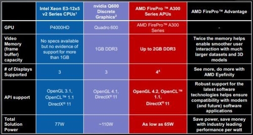 APU FirePro A300Intel E3 CPU