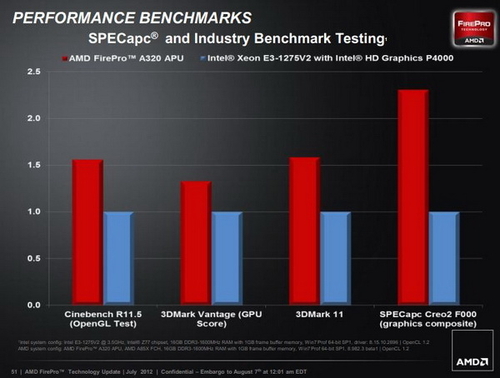 APU FirePro A300Intel E3 CPU