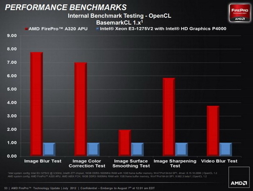APU FirePro A300Intel E3 CPU