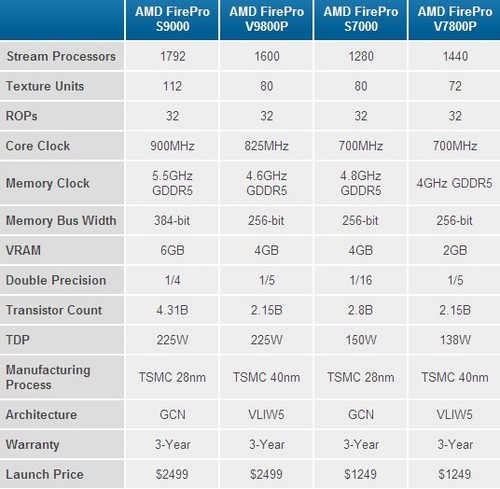 AMD Announces FirePro S Series: S9000 and S7000  