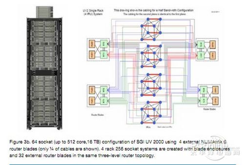 SGI Altix UV2000ܹ