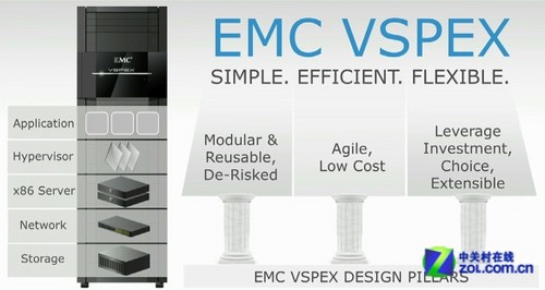 ˫ݻEMC+VMwareδҰ 