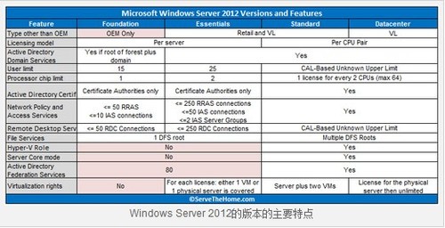 ΢Windows Server 2012ӲҪͽ 