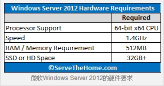΢Windows Server 2012ӲҪͽ 