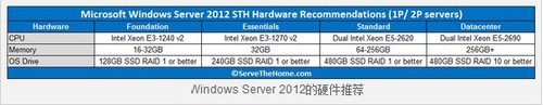 ΢Windows Server 2012ӲҪͽ 