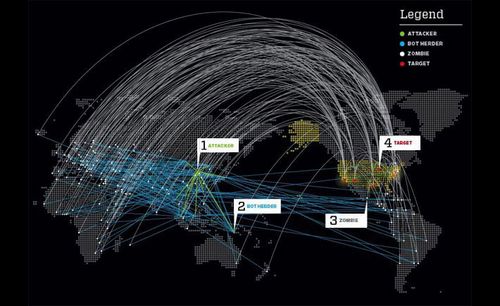 DDoS