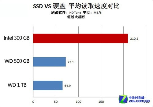 ٸʵףSSD+Ƿ绢 