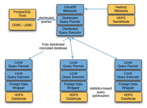 Citus DataչSQLѯݵHadoop 