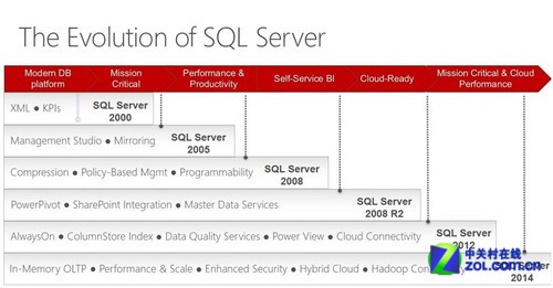 ΢SQL Server 2014Ԥ潫6· 