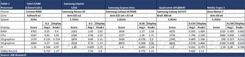 еIntel Atomȫ泬ԽARM 