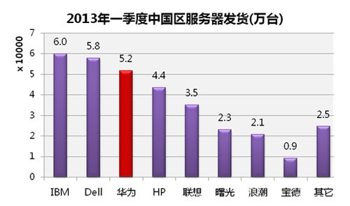 背后实力大比拼 探秘七大IT巨头实验室 