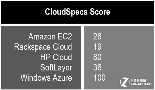 IaaSƷPK:Win Azure 