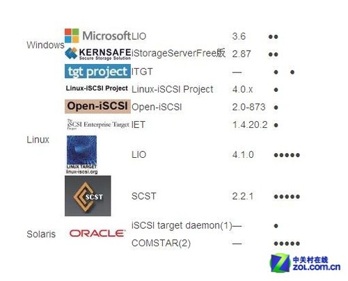 SCSI Targetƽ̨PK:÷SAN 