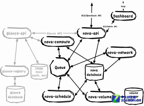 ʱǰ OpenStackԵ׷ 