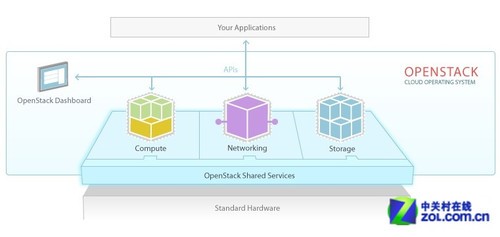 ʱǰ OpenStackԵ׷ 