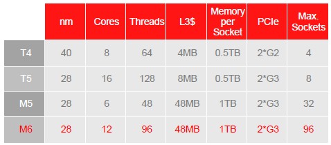 ׹ƳһSparc M6 
