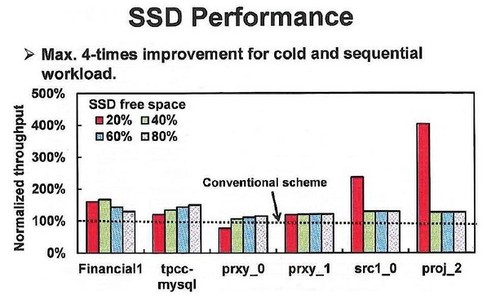 SSDشͻƣ豸300% 